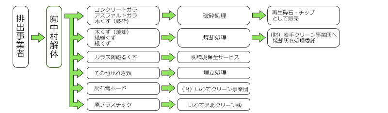 産業廃棄物処理フロー